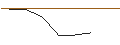 Intraday-grafiek van OPEN END TURBO OPTIONSSCHEIN LONG - CARNIVAL