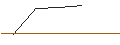 Intraday Chart für OPEN END TURBO LONG - GARTNER
