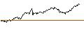 Grafico intraday di MINI FUTURE LONG - USD/NOK