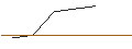 Intraday-grafiek van OPEN END TURBO LONG - KROGER