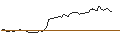 Gráfico intradía de OPEN END TURBO LONG - VICI PROPERTIES
