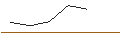 Intraday-grafiek van OPEN END TURBO LONG - PLATINUM
