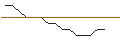 Intraday-grafiek van TURBO UNLIMITED LONG- OPTIONSSCHEIN OHNE STOPP-LOSS-LEVEL - FUCHS PETROLUB PRF