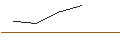 Gráfico intradía de OPEN END TURBO BULL OPTIONSSCHEIN - RATIONAL