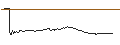 Intraday Chart für BEST UNLIMITED TURBO LONG CERTIFICATE - AMPLIFON