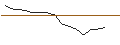 Gráfico intradía de TURBO UNLIMITED LONG- OPTIONSSCHEIN OHNE STOPP-LOSS-LEVEL - DASSAULT AVIATION