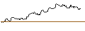 Intraday Chart für OPEN END TURBO CALL-OPTIONSSCHEIN MIT SL - SKYWORKS SOLUTIONS