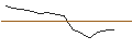 Gráfico intradía de TURBO UNLIMITED LONG- OPTIONSSCHEIN OHNE STOPP-LOSS-LEVEL - DASSAULT AVIATION