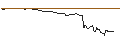 Intraday-grafiek van OPEN END TURBO BEAR OPTIONSSCHEIN - ROCHE GS