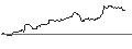 Intraday Chart für MINI FUTURE LONG ZERTIFIKAT MIT SL - UNILEVER