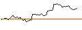 Gráfico intradía de OPEN END TURBO BULL OPTIONSSCHEIN - FEDEX CORP