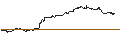 Gráfico intradía de UNLIMITED TURBO LONG - RUSSELL 2000
