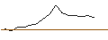 Intraday-grafiek van TURBO UNLIMITED SHORT- OPTIONSSCHEIN OHNE STOPP-LOSS-LEVEL - ASTRAZENECA