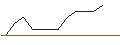Intraday-grafiek van UNLIMITED TURBO LONG - HYPOPORT
