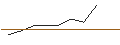 Gráfico intradía de TURBO UNLIMITED LONG- OPTIONSSCHEIN OHNE STOPP-LOSS-LEVEL - DATADOG A