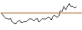 Intraday Chart für LONG MINI-FUTURE - OCCIDENTAL PETROLEUM