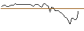 Gráfico intradía de OPEN END-TURBO-OPTIONSSCHEIN - LYFT INC. A