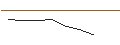 Gráfico intradía de OPEN END TURBO BULL OPTIONSSCHEIN - ORACLE