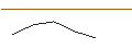 Intraday-grafiek van OPEN END TURBO SHORT - SCHAEFFLE