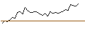 Intraday Chart für MORGAN STANLEY PLC/PUT/SALESFORCE/200/0.1/20.12.24