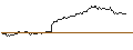 Intraday-grafiek van UNLIMITED TURBO LONG - RUSSELL 2000