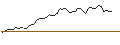 Intraday-grafiek van CALL - SPRINTER OPEN END - AMGEN