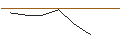 Intraday-grafiek van OPEN END TURBO OPTIONSSCHEIN LONG - ORACLE