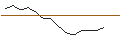 Intraday-grafiek van TURBO UNLIMITED LONG- OPTIONSSCHEIN OHNE STOPP-LOSS-LEVEL - INVESTOR B