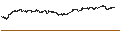 Intraday chart for MINI FUTURE SHORT - AMPLIFON