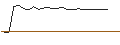 Intraday chart for SHORT LEVERAGE - AMPLIFON