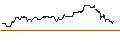 Intraday Chart für DISCOUNT-ZERTIFIKAT - TUI AG