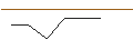 Intraday-grafiek van OPEN END TURBO OPTIONSSCHEIN SHORT - L`OREAL