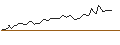 Intraday Chart für MINI FUTURE LONG - KIMBERLY-CLARK