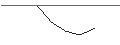 Intraday-grafiek van OPEN END-TURBO-OPTIONSSCHEIN - LYFT INC. A