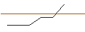 Intraday-grafiek van PUT/NIKE `B`/150/0.1/20.09.24