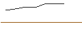 Intraday-grafiek van OPEN END-TURBO-OPTIONSSCHEIN - SILTRONIC