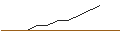 Gráfico intradía de OPEN END TURBO OHNE STOP-LOSS - SNAP