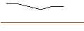 Intraday-grafiek van OPEN END TURBO OPTIONSSCHEIN LONG - PUMA