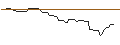 Intraday Chart für OPEN END TURBO OPTIONSSCHEIN SHORT - HERSHEY