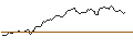 Intraday-grafiek van LONG MINI FUTURE WARRANT - AMGEN