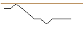 Intraday-grafiek van UNLIMITED TURBO LONG - MAPFRE