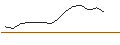 Intraday-grafiek van TURBO UNLIMITED SHORT- OPTIONSSCHEIN OHNE STOPP-LOSS-LEVEL - AUTOZONE