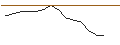 Intraday Chart für TURBO UNLIMITED SHORT- OPTIONSSCHEIN OHNE STOPP-LOSS-LEVEL - PEPSICO