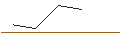 Intraday-grafiek van OPEN END TURBO CALL WARRANT - FORTINET