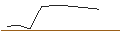 Intraday Chart für OPEN END TURBO PUT-OPTIONSSCHEIN MIT SL - DONALDSON