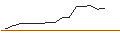 Grafico intraday di OPEN END TURBO BULL - INTEL CORP