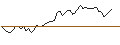 Gráfico intradía de LONG MINI-FUTURE - AUTOZONE