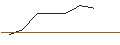 Intraday-grafiek van TURBO UNLIMITED SHORT- OPTIONSSCHEIN OHNE STOPP-LOSS-LEVEL - ENI