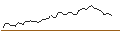 Gráfico intradía de MINI FUTURE LONG - MOODYS
