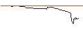 Intraday-grafiek van OPEN END-TURBO-OPTIONSSCHEIN - CROWDSTRIKE HOLDINGS A